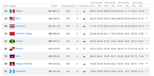 ranking concacaf noviembre