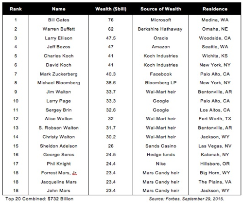 Listado de las 20 personas con las mayores fortunas de los Estados Unidos. (Imagen: ips-dc.org)