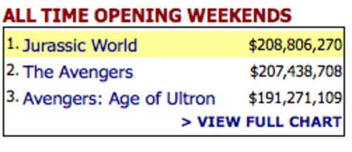 Estas son las tres pel&iacute;culas m&aacute;s taquilleras en su primer fin de semana. 