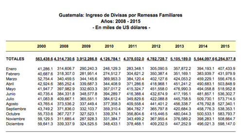 El Banco de Guatemala reportó los ingresos por remesas de ciudadanos guatemaltecos que residen en Estados Unidos. (Foto:  Soy502) 