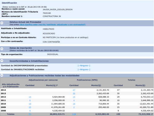 La constructora 3K, propiedad de Esduin Jerson Javier, ha sido beneficiada con contratos por Q.73.2 millones de quetzales. (Foto: Guatecompras)