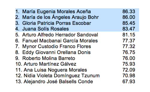 Los 13 elegibles a magistrados de la CC. 