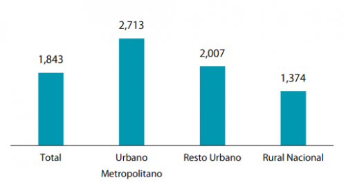 Fuente: Encuesta Nacional de Empleo e Ingresos 2016. 