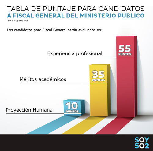 Esto son los puntajes que definir&aacute;n la elecci&oacute;n de los seis candidatos a Fiscal General. 