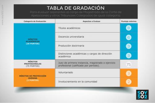 Esta es la tabla de punteos definida inicialmente por la Comisi&oacute;n de Postulaci&oacute;n.