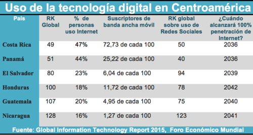En la imagen se observan las naciones de Centroam&eacute;rica en relaci&oacute;n al uso de la tecnolog&iacute;a.  (Foto: Banco Mundial) 