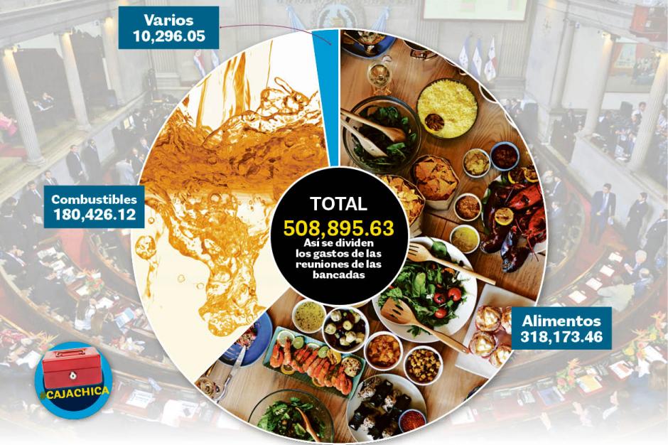 En 2017 las comisiones de trabajo del Congreso dictaminaron 168 iniciativas de ley y se gastaron 508 mil 986 quetzales en cajas chica. (Foto: Archivo/Soy502)