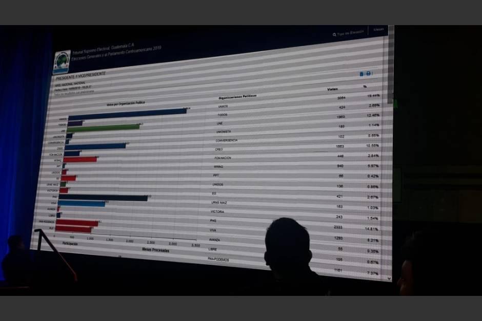 El MP presentó una solicitud de antejuicio contra los magistrados del TSE por las fallas en el conteo de los votos durante la primera vuelta electoral. (Foto: Archivo/Soy502)&nbsp;