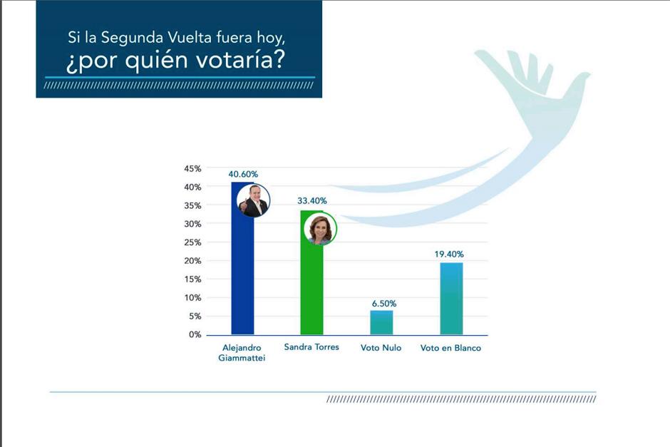 La Fundación Libertad y Desarrollo presentó la encuesta para la segunda vuelta. (Foto: Captura de pantalla)