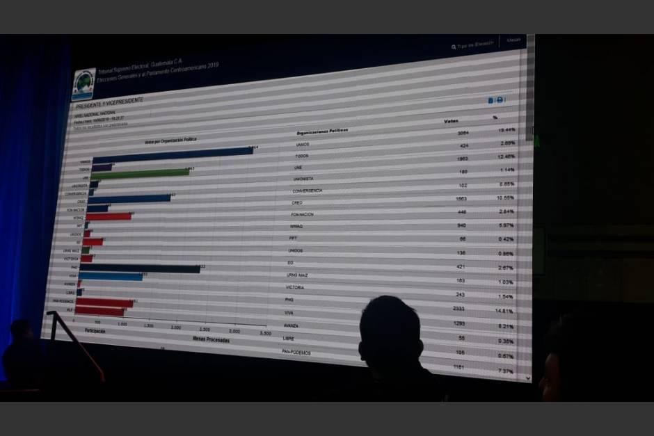 El sistema informático del TSE presentó errores, que según los partidos políticos alteró los resultados. (Foto: Archivo/Soy502)