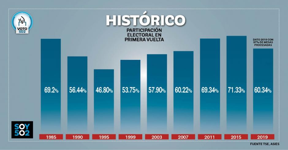 Esta es la participaci&oacute;n hist&oacute;rica de los votantes en Guatemala. (Datos: TSE y ASIES)