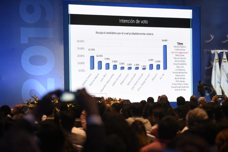 Sandra Torres ha liderado ambas encuestas. (Foto: Wilder L&oacute;pez/Soy502)