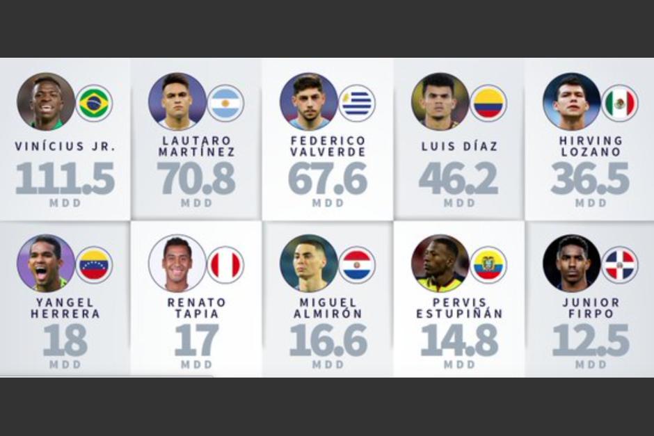 El guatemalteco mejor pagado no juega en Centroamérica. (Foto: captura pantalla)&nbsp;