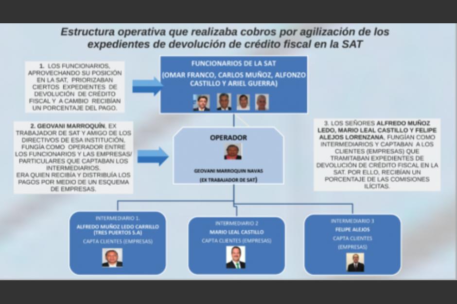 Uno de los implicados en el caso Traficantes de Influencias fue beneficiado con falta de m&eacute;rito. (Foto: MP)