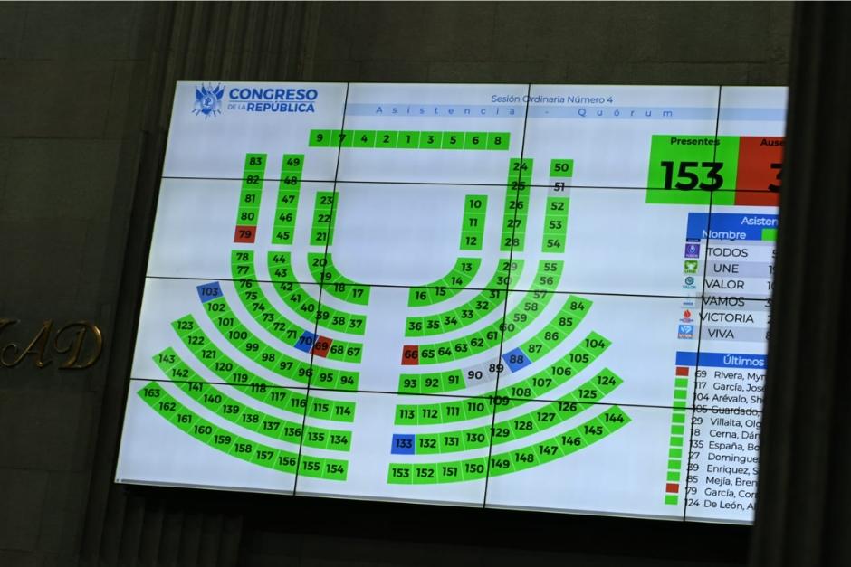 El Congreso aprob&oacute; de urgencia nacional la ampliaci&oacute;n al Presupuesto 2026 bajo el decrteo 3-2026 el cual avanz&oacute; tras ser aprobada en &uacute;nico debate. (Foto: Jos&eacute; Luis Pos/Nuestro Diario)