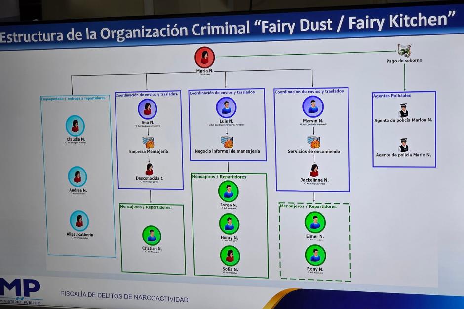 "Fairy Dust", as&iacute; fue denominada la estructura dedicada al narcoreposter&iacute;a. (Foto: Dulce Rivera/Soy502)