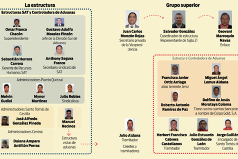 Según la CICIG, La Línea generaba un promedio de 2.5 millones de quetzales semanales. (Imagen: CICIG)&nbsp;