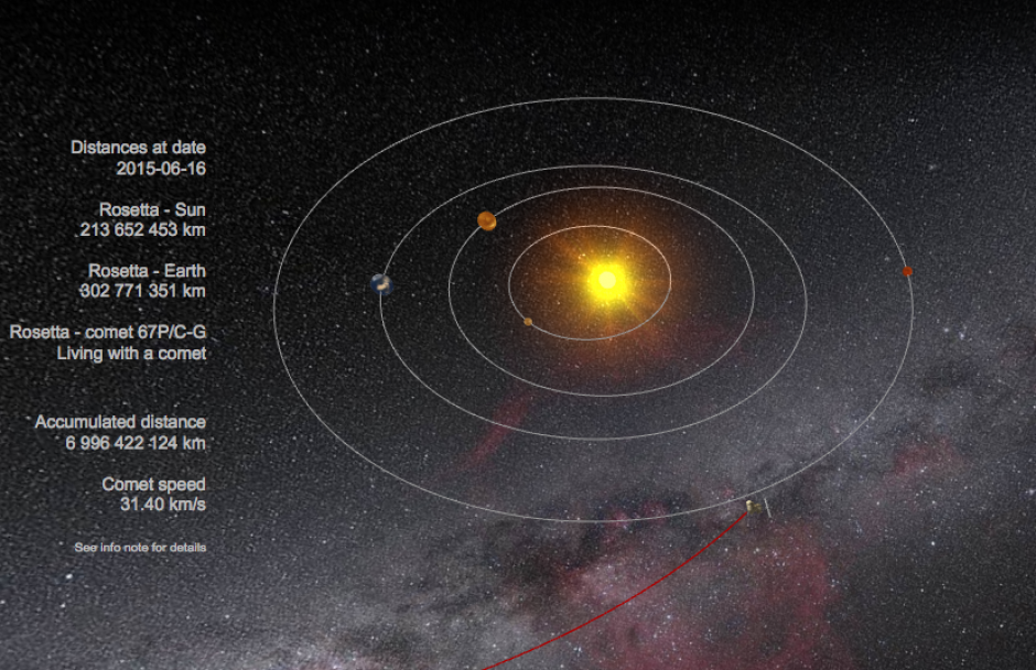 El cometa 67P se encuentra hoy a 303 millones de kil&oacute;metros de la Tierra y a 214 millones de kil&oacute;metros del Sol. (Foto: Misi&oacute;n Rosetta)