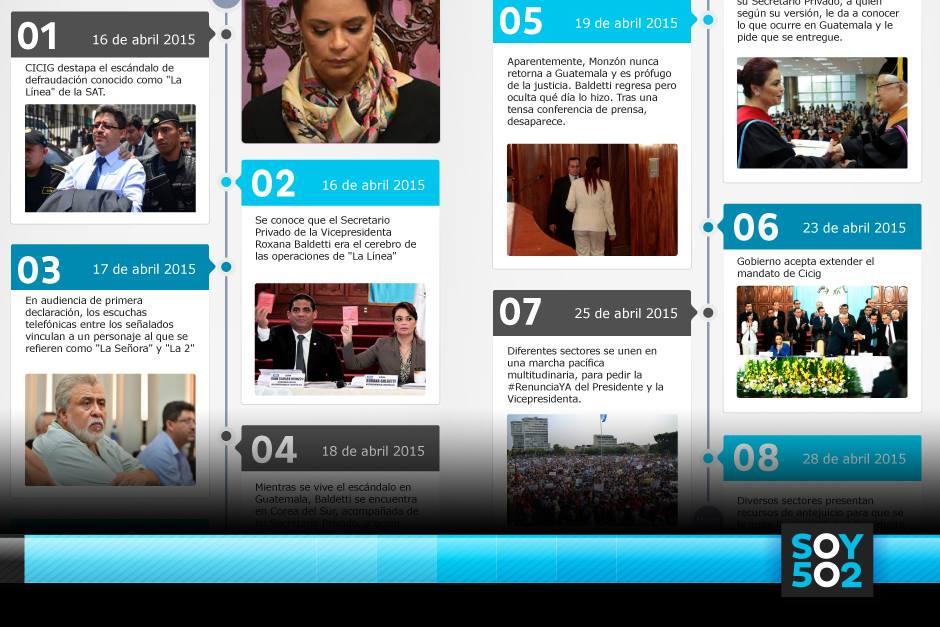 Cronograma de los hechos que condujeron a la renuncia de Roxana Baldetti. (Imagen: Javier Hern&aacute;ndez/Soy502).