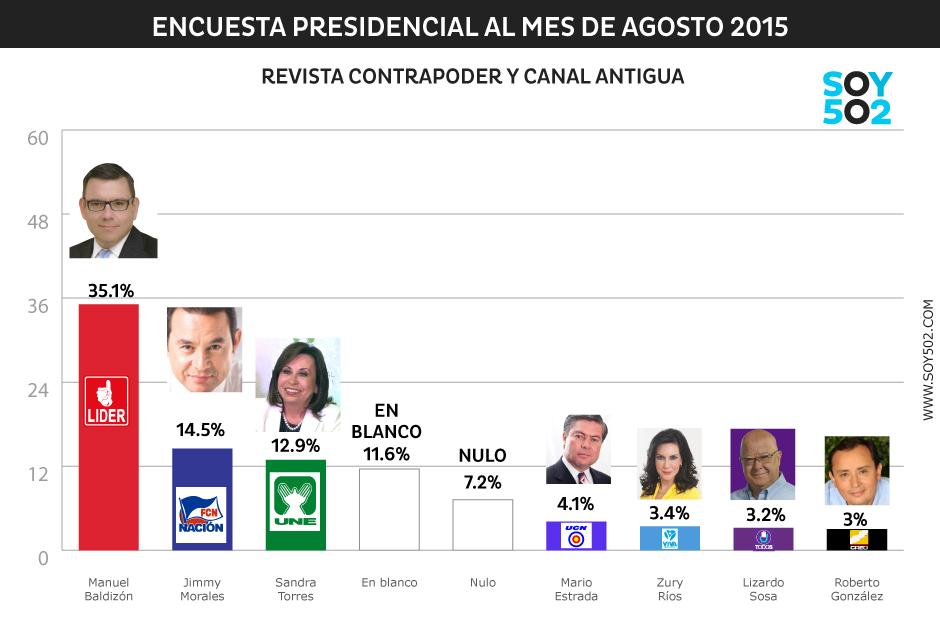 Las sorpresas continúan en la publicación de las encuestas, en el caso de la Revista Contrapoder y Canal Antigua, los resultados de la misma demuestran un paso importante para el candidato del FCN y un adiós definitivo del PP. (Imagen: Javier Marroquín/Soy502. Fuente: Borge y Asociados)