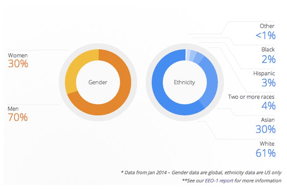 Por etnias, tras los blancos se sitúan los asiáticos (30 %) y aquellos pertenecientes a dos o más razas (4 %), mientras que los únicos que están por debajo de los latinos son los de raza negra (2 %). (Foto: Google)
