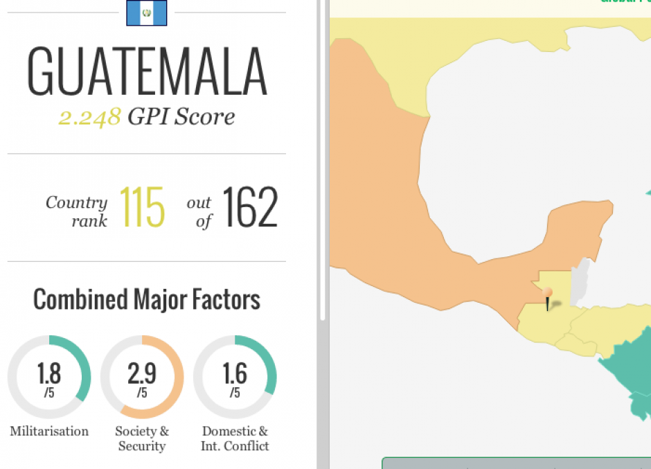 Entre los pa&iacute;ses centroamericanos, Guatemala, Honduras y El Salvador, son los pa&iacute;ses menos pac&iacute;ficos.