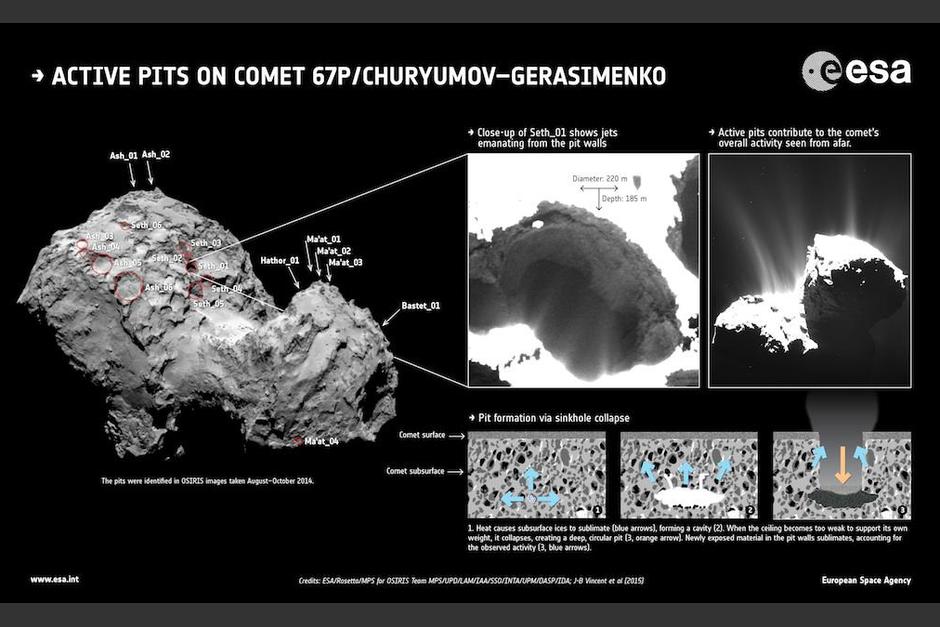 La misi&oacute;n Rosetta ha constatado la existencia de 18 pozos en el hemisferio norte del cometa 67P/Churyumov-Gerasimenko. (Foto:ESA_Rosetta)