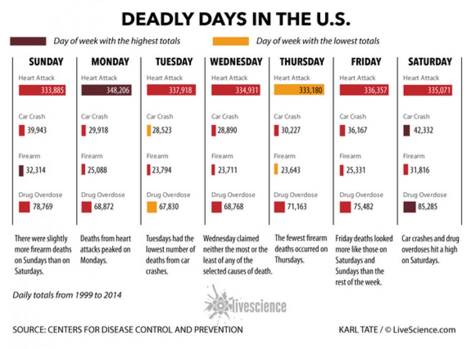 Cient&iacute;ficos estadounidenses han establecido una relaci&oacute;n entre la frecuencia de las muertes y los d&iacute;as de la semana. (Imagen: RT)