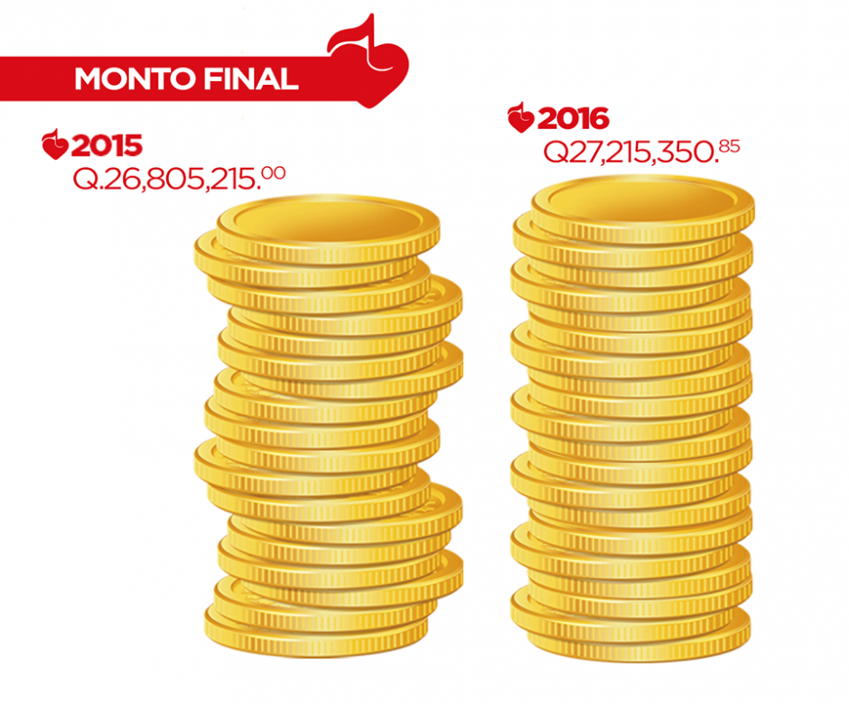 La meta de 2015 fue superada por 410 mil 135.85 quetzales. (Foto: Facebook/Teletón)