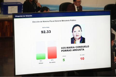 Primera Ronda: Consuelo Porras vuelve a quedar fuera de n&oacute;mina a Fiscal General