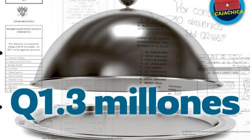 Diputados gastan Q1.3 millones en sus restaurantes favoritos
