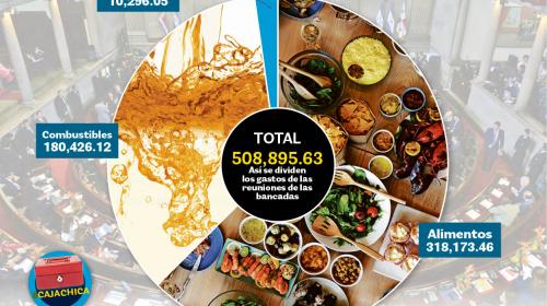 Las reuniones más caras del Congreso: Q36 mil en comidas, ¿para qué?
