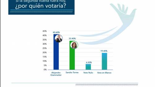 Encuesta revela quién va a la cabeza en la Segunda Vuelta